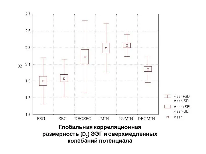 Глобальная корреляционная размерность (D2) ЭЭГ и сверхмедленных колебаний потенциала