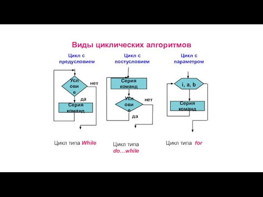 Цикл типа While Цикл типа do…while Цикл типа for Виды циклических