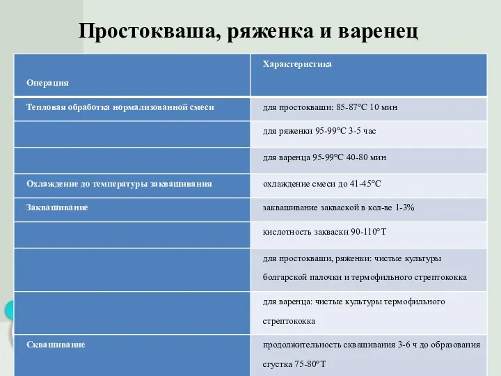 Простокваша, ряженка и варенец