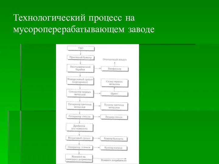 Технологический процесс на мусороперерабатывающем заводе