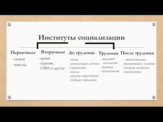 Институты социализации Первичные Вторичные - армия - церковь - СМИ и