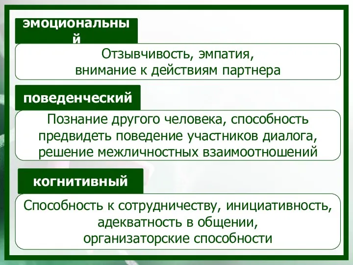 эмоциональный поведенческий когнитивный Отзывчивость, эмпатия, внимание к действиям партнера Познание другого