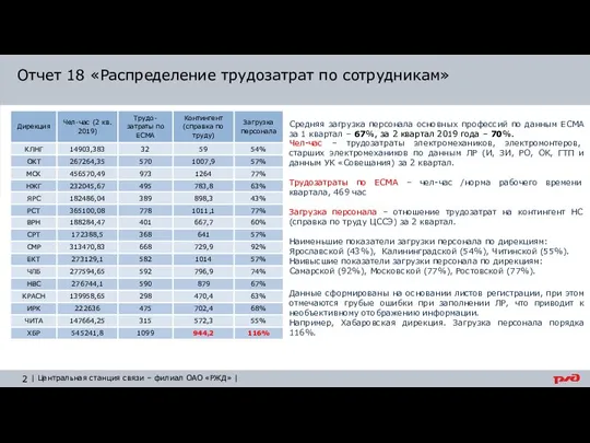 200% Отчет 18 «Распределение трудозатрат по сотрудникам» 200% Средняя загрузка персонала