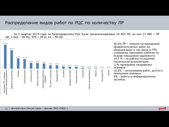 Распределение видов работ по РЦС по количеству ЛР За 2 квартал