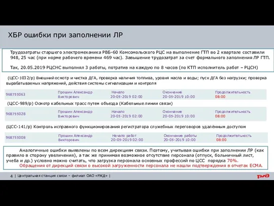 Трудозатраты старшего электромеханика РВБ-60 Комсомольского РЦС на выполнение ГТП во 2