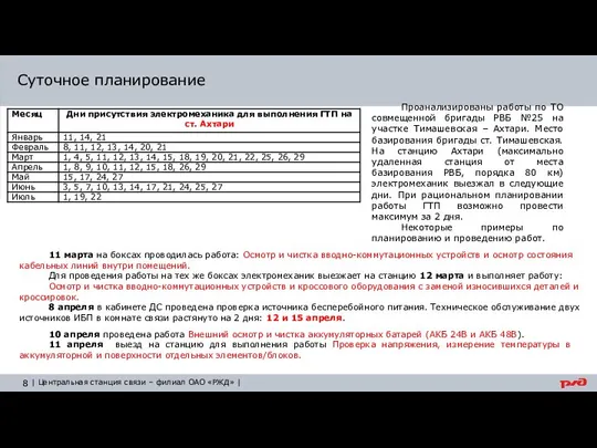 Суточное планирование Проанализированы работы по ТО совмещенной бригады РВБ №25 на