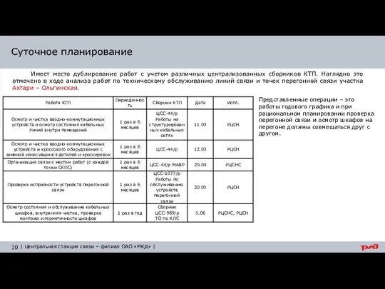 Суточное планирование Имеет место дублирование работ с учетом различных централизованных сборников