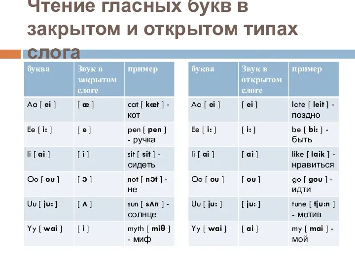 Чтение гласных букв в закрытом и открытом типах слога