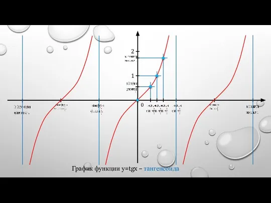 1 2 0 График функции у=tgx – тангенсоида
