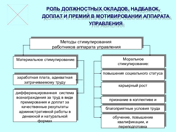 РОЛЬ ДОЛЖНОСТНЫХ ОКЛАДОВ, НАДБАВОК, ДОПЛАТ И ПРЕМИЙ В МОТИВИРОВАНИИ АППАРАТА УПРАВЛЕНИЯ