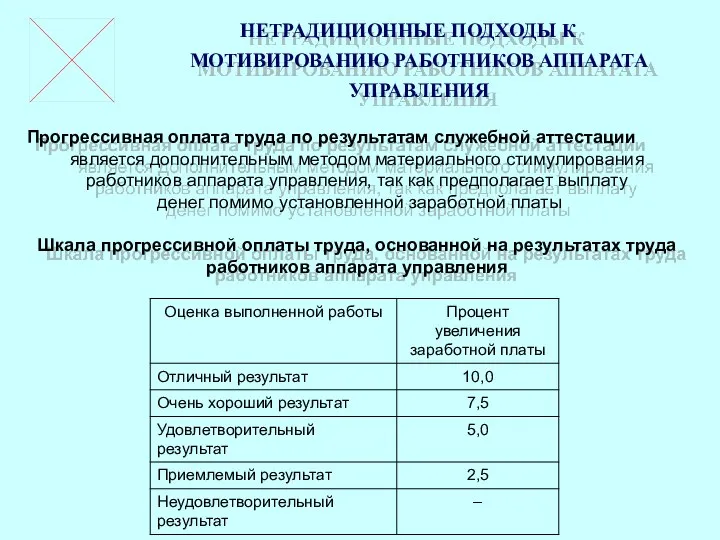 НЕТРАДИЦИОННЫЕ ПОДХОДЫ К МОТИВИРОВАНИЮ РАБОТНИКОВ АППАРАТА УПРАВЛЕНИЯ Прогрессивная оплата труда по