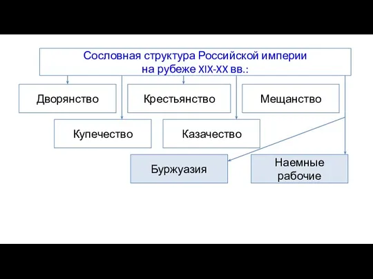 Сословная структура Российской империи на рубеже XIX-XX вв.: Дворянство Крестьянство Мещанство Купечество Казачество Буржуазия Наемные рабочие