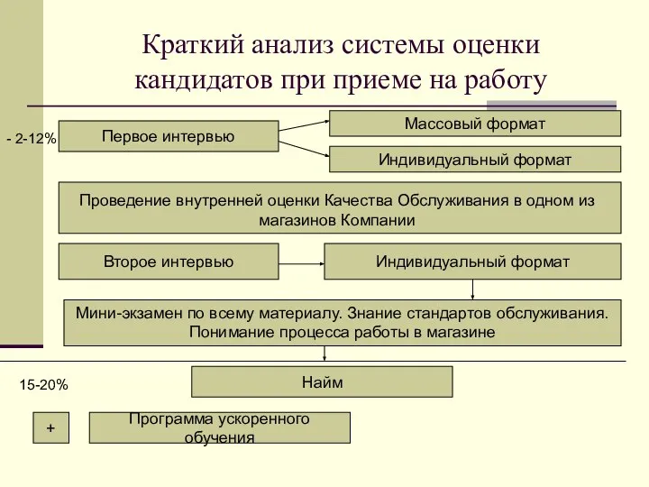 Краткий анализ системы оценки кандидатов при приеме на работу Первое интервью