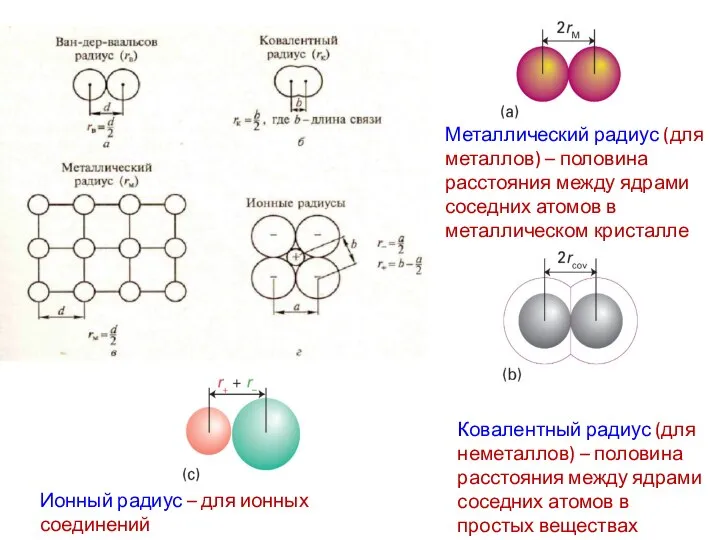 Металлический радиус (для металлов) – половина расстояния между ядрами соседних атомов