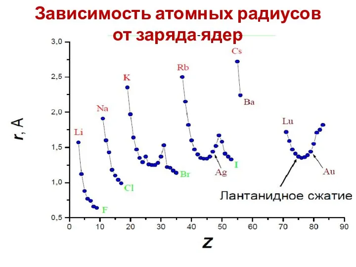 Зависимость атомных радиусов от заряда ядер