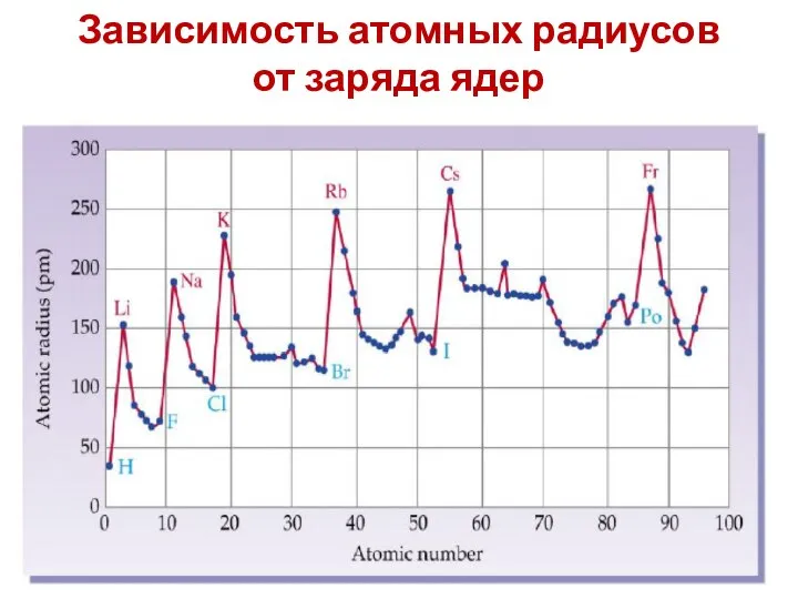 Зависимость атомных радиусов от заряда ядер