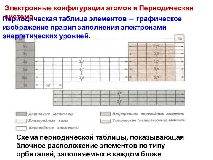 Схема периодической таблицы, показывающая блочное расположение элементов по типу орбиталей, заполняемых