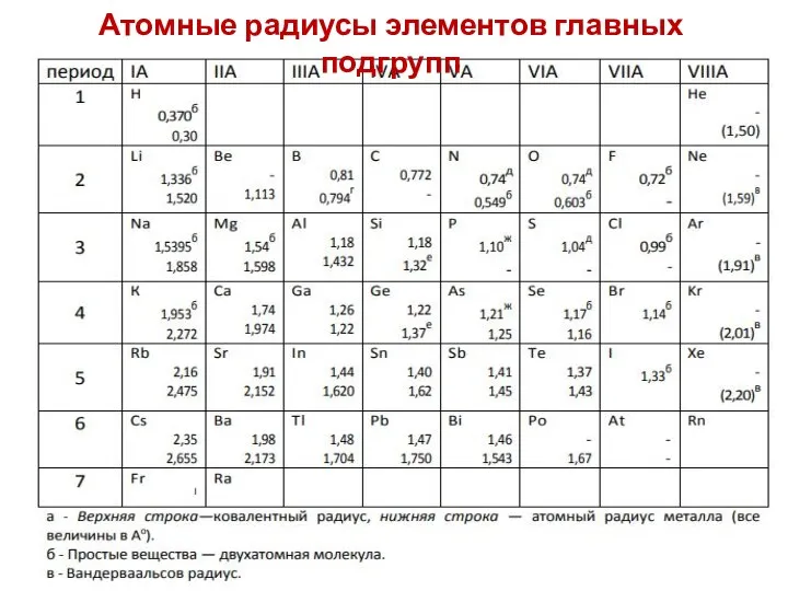 Атомные радиусы элементов главных подгрупп