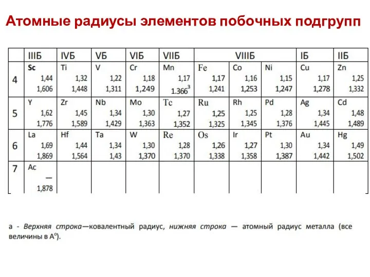 Атомные радиусы элементов побочных подгрупп