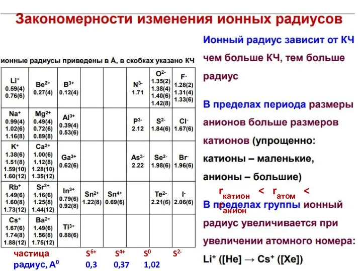 частица S6+ S4+ S0 S2- радиус, А0 0,3 0,37 1,02 1,86 rкатион