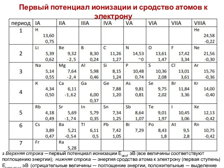 a Верхняя строка —первый потенциал ионизации Еион, эВ (все величины соответствуют