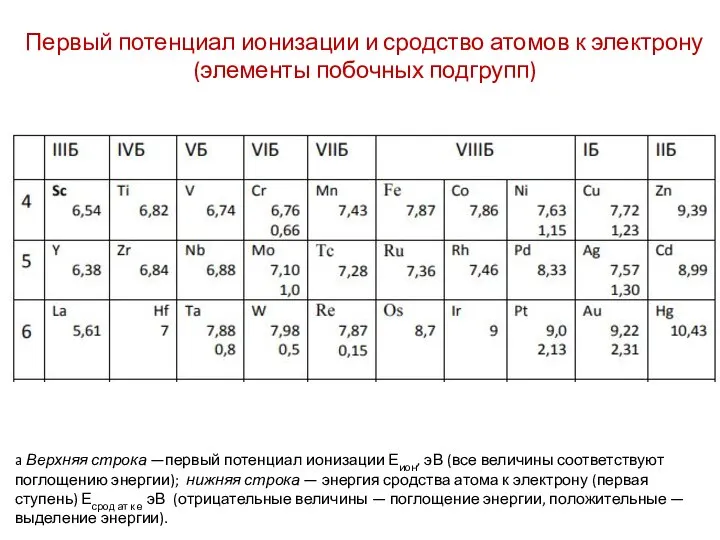 a Верхняя строка —первый потенциал ионизации Еион, эВ (все величины соответствуют