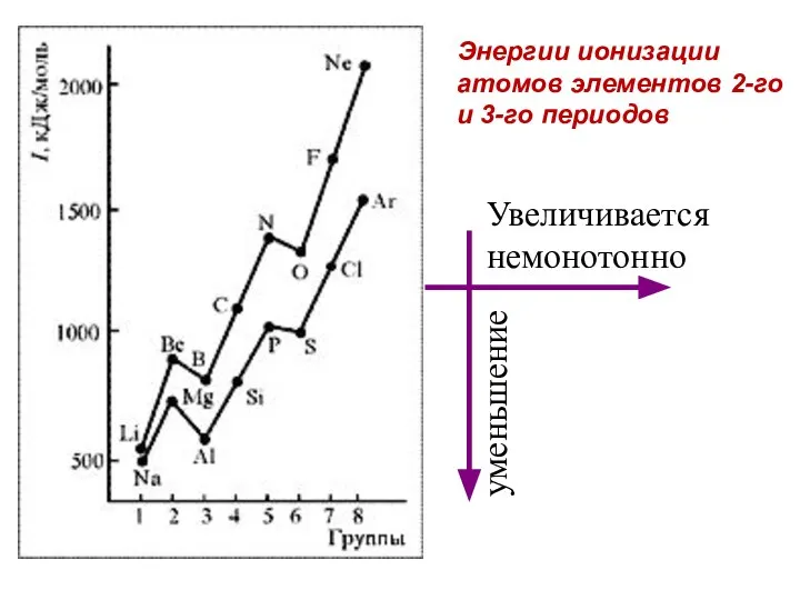 Энергии ионизации атомов элементов 2-го и 3-го периодов Увеличивается немонотонно уменьшение