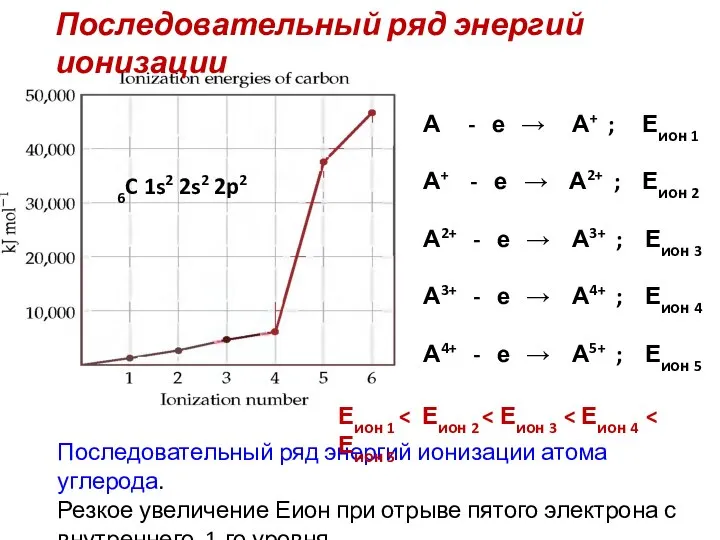 Последовательный ряд энергий ионизации Последовательный ряд энергий ионизации атома углерода. Резкое