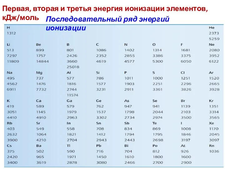 Первая, вторая и третья энергия ионизации элементов, кДж/моль Последовательный ряд энергий ионизации