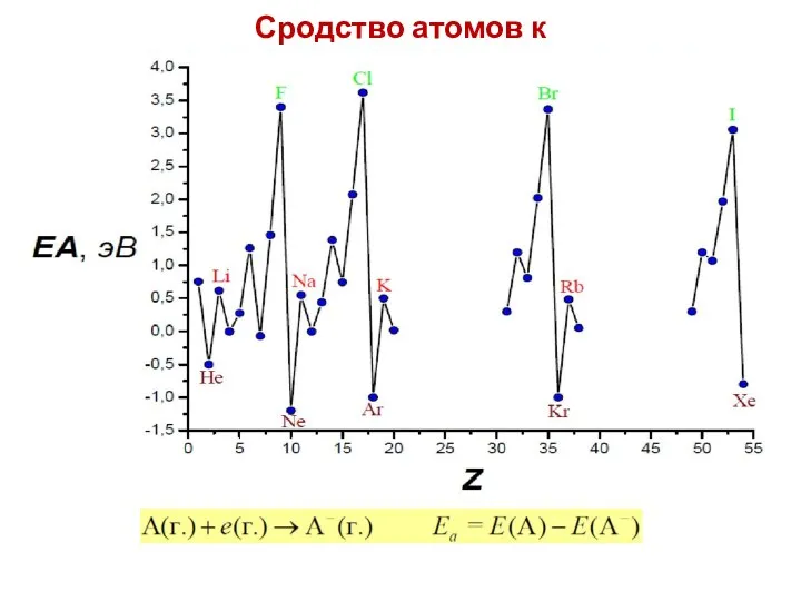 Сродство атомов к электрону