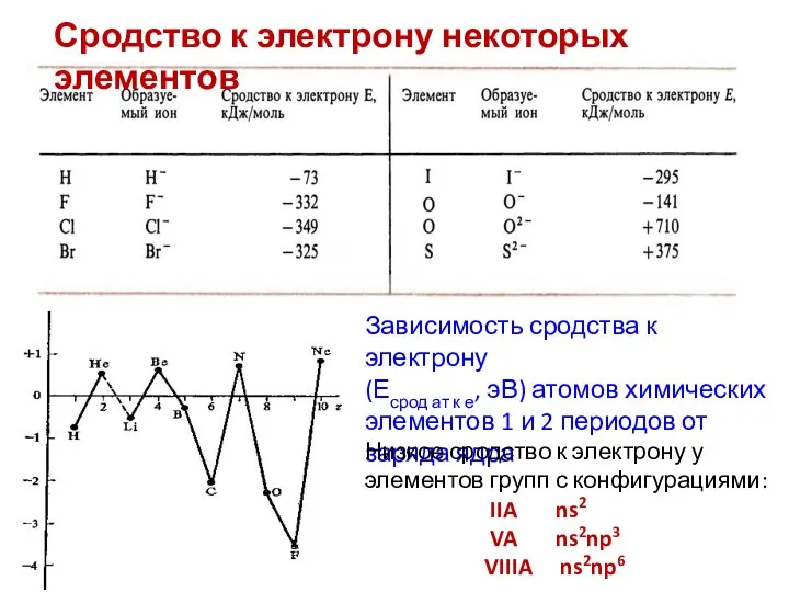 Зависимость сродства к электрону (Есрод ат к е, эВ) атомов химических