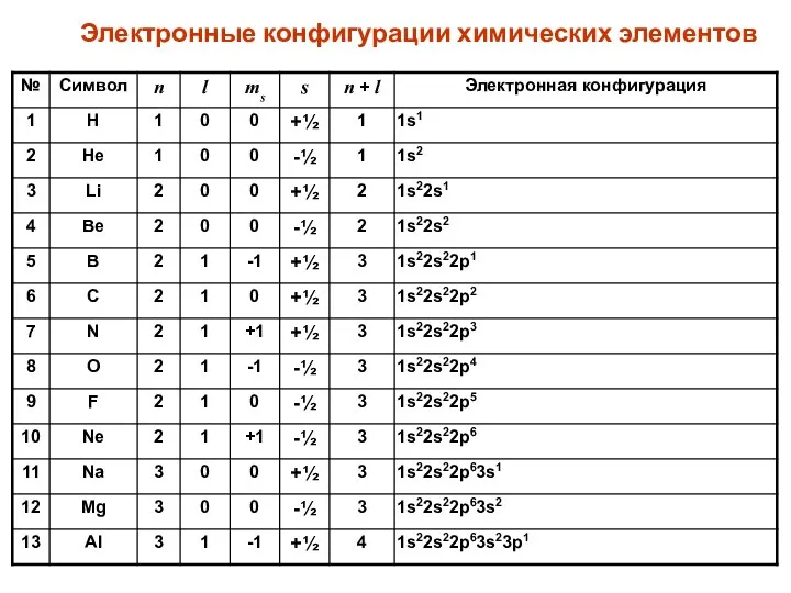 Электронные конфигурации химических элементов