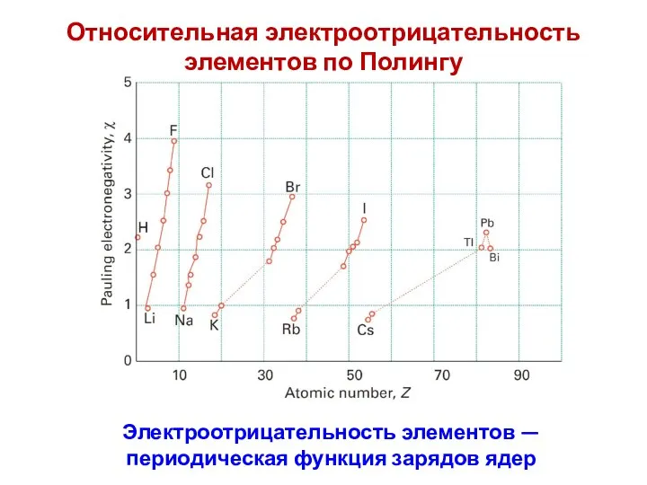 Относительная электроотрицательность элементов по Полингу Электроотрицательность элементов — периодическая функция зарядов ядер