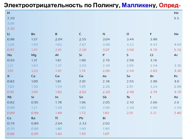 Электроотрицательность по Полингу, Малликену, Олред-Рохау