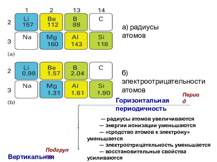 — радиусы атомов увеличиваются — энергии ионизации уменьшаются — «сродство атомов