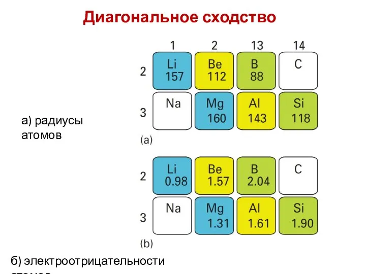 Диагональное сходство а) радиусы атомов б) электроотрицательности атомов