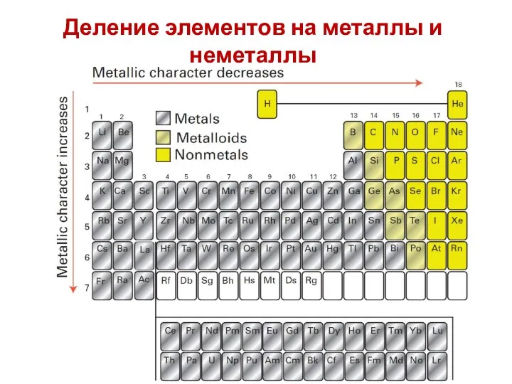 Деление элементов на металлы и неметаллы