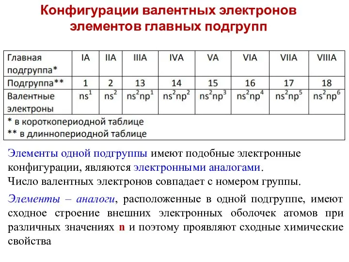 Конфигурации валентных электронов элементов главных подгрупп Элементы одной подгруппы имеют подобные