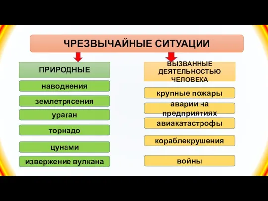 ЧРЕЗВЫЧАЙНЫЕ СИТУАЦИИ ПРИРОДНЫЕ ВЫЗВАННЫЕ ДЕЯТЕЛЬНОСТЬЮ ЧЕЛОВЕКА наводнения землетрясения ураган торнадо цунами