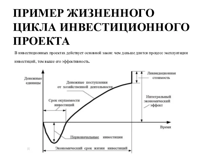 ПРИМЕР ЖИЗНЕННОГО ЦИКЛА ИНВЕСТИЦИОННОГО ПРОЕКТА В инвестиционных проектах действует основной закон: