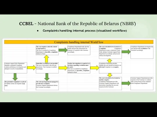 CCBEL - National Bank of the Republic of Belarus (‘NBRB’) Complaints handling internal process (visualised workflow)