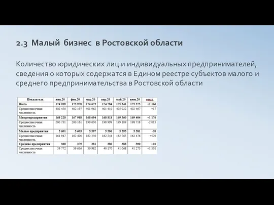 2.3 Малый бизнес в Ростовской области Количество юридических лиц и индивидуальных