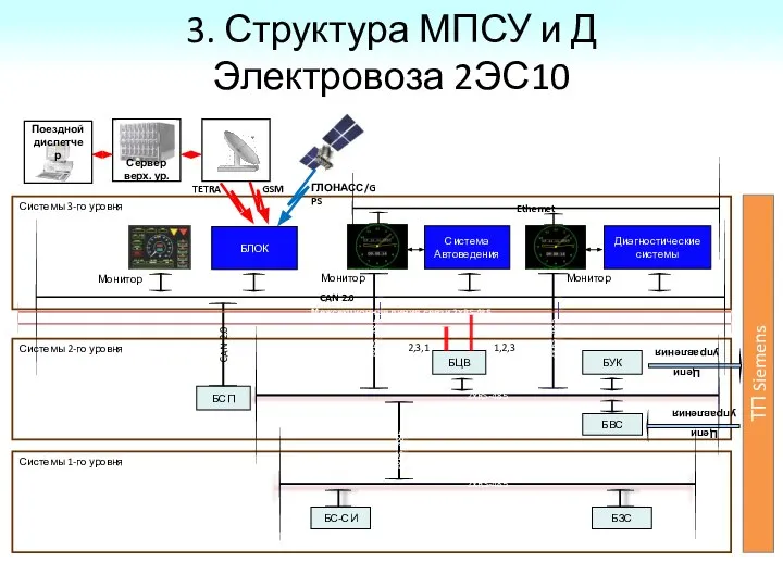 3. Структура МПСУ и Д Электровоза 2ЭС10 Поездной диспетчер TETRA GSM