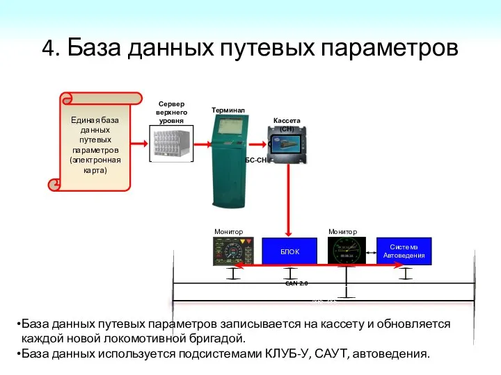 2хRS-485 4. База данных путевых параметров Единая база данных путевых параметров