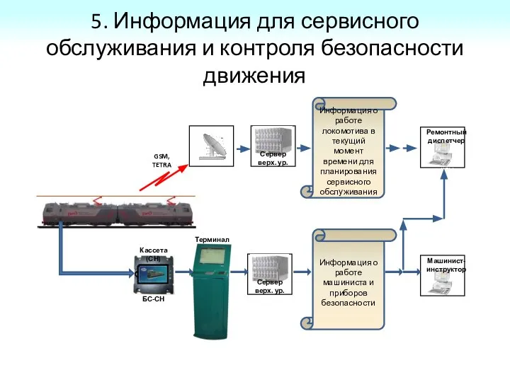 5. Информация для сервисного обслуживания и контроля безопасности движения GSM, TETRA