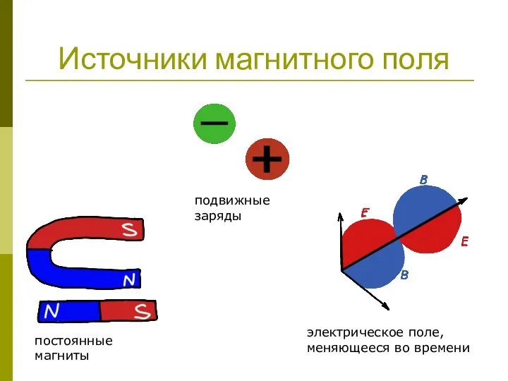 Источники магнитного поля подвижные заряды постоянные магниты электрическое поле, меняющееся во времени