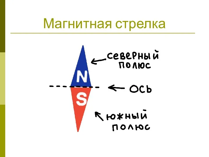 Магнитная стрелка