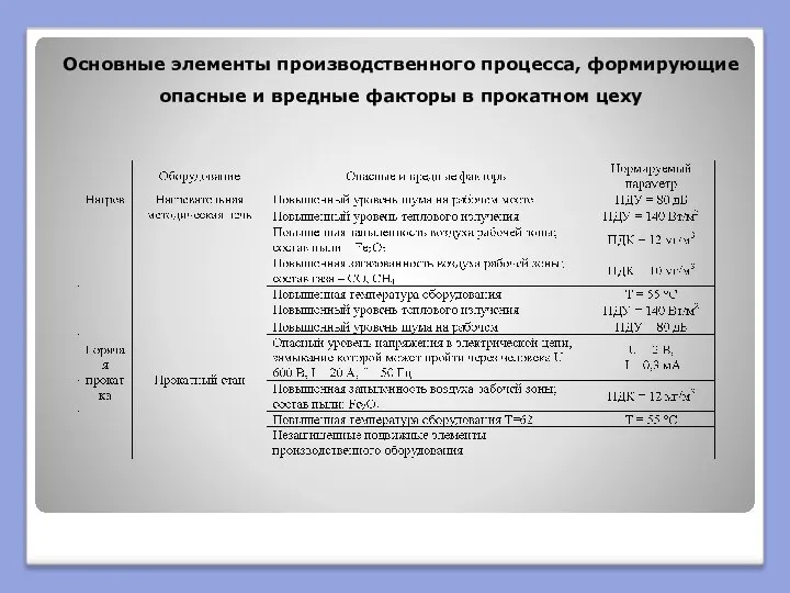 Основные элементы производственного процесса, формирующие опасные и вредные факторы в прокатном цеху