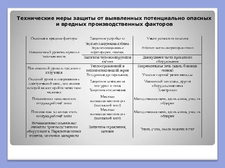 Технические меры защиты от выявленных потенциально опасных и вредных производственных факторов