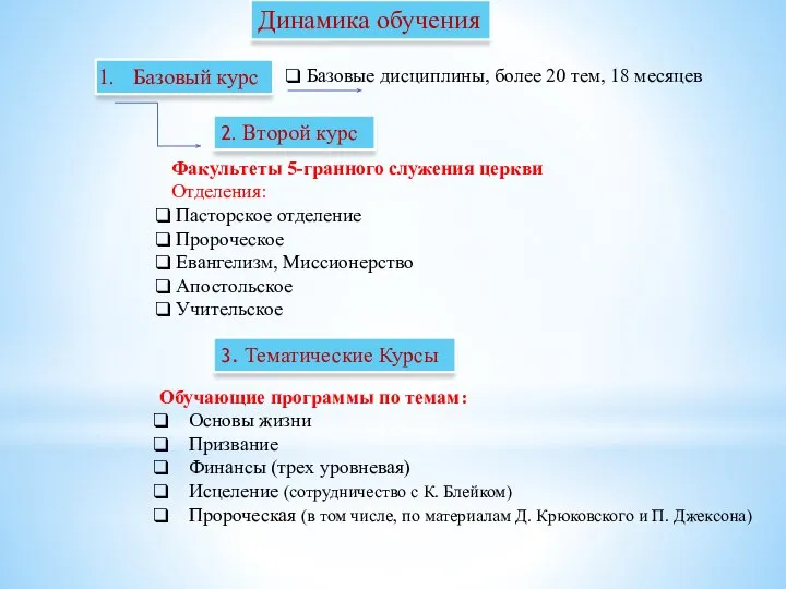 Динамика обучения Базовый курс Факультеты 5-гранного служения церкви Отделения: Пасторское отделение